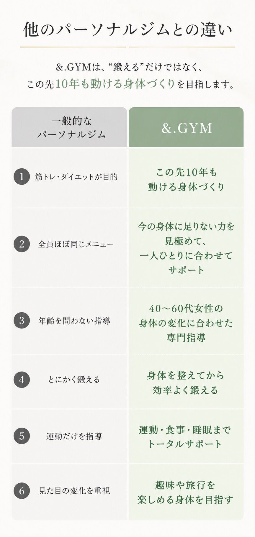 他のパーソナルジムとの違い &.GYMは鍛えるだけではなく、この先10年も動ける身体づくりを目指します
